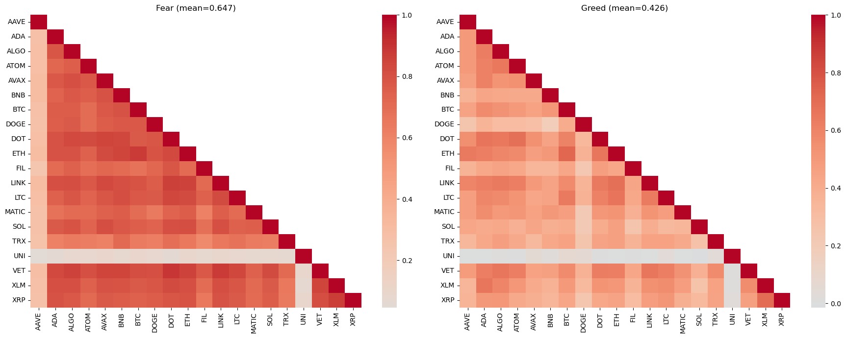 Correlation heatmaps
